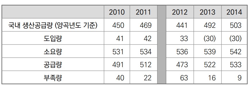북한의 2010~2014 양곡년도 식량수급 상황(단위: 만 톤), 허만호 교수 자료