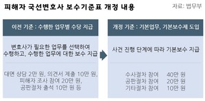 ‘열정페이’ 요구에 국선변호사 속속 이탈