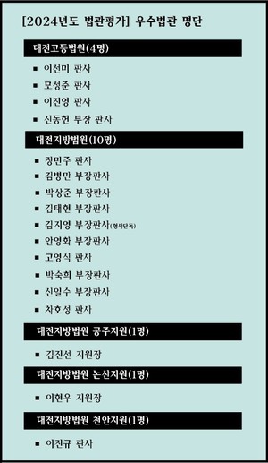 대전변회, 법관평가 결과 발표… “사법부 신뢰 높이는 데 앞장설 것”