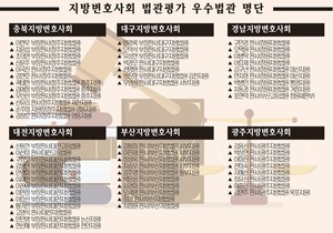 “고압적 언행·예단 여전히 문제”… 충북·대전·대구·부산·경남·광주변회, ‘2025 법관평가’ 결과 발표