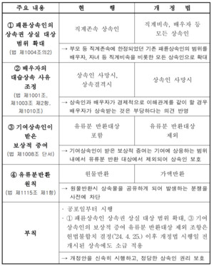 패륜 저지른 부모·자식, 상속 못 받는다… 민법 개정안 본회의 통과